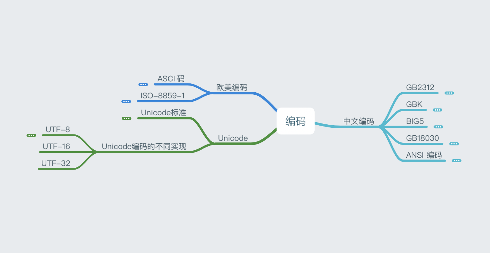 一张图理清常见编码